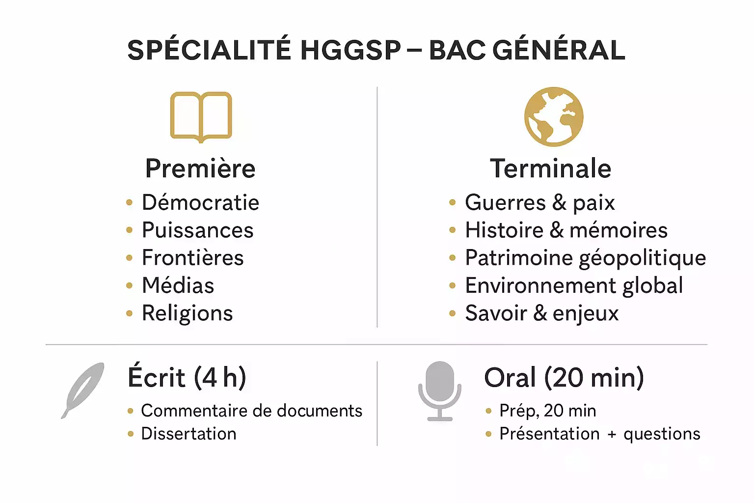 Histoire-Géographie, Géopolitique et Sciences Politiques (HGGSP) sujets corrigés bac annales