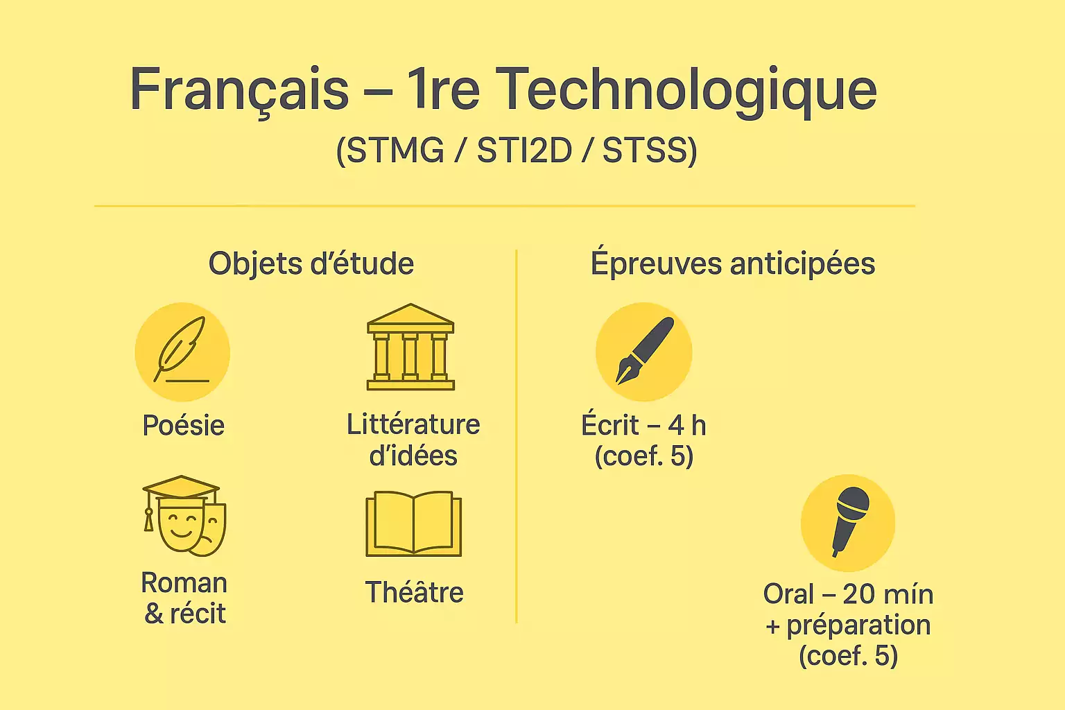 sujets corrigés bac français STMG STI2D ST2S TECHNO programme attendus de l'epreuve Annales